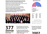 История парламента в фактах и цифрах